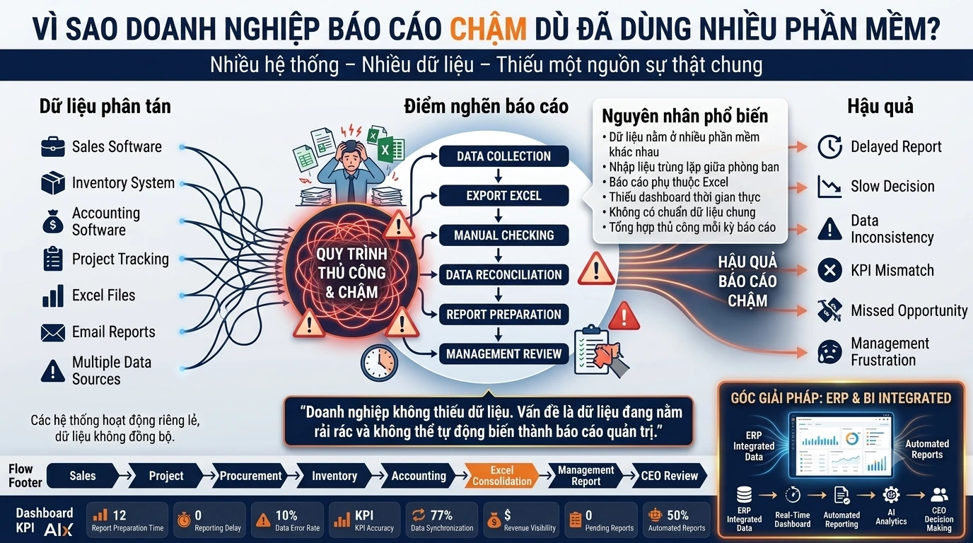 Vì sao doanh nghiệp báo cáo chậm dù đã dùng nhiều phần mềm?